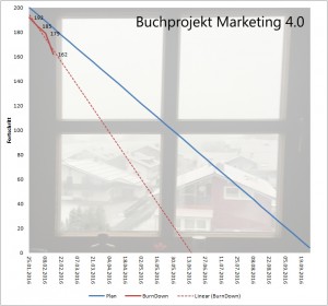 Buch Projekt Marketing 4.0; Burn-down-Chart; Fortschrittsdiagramm