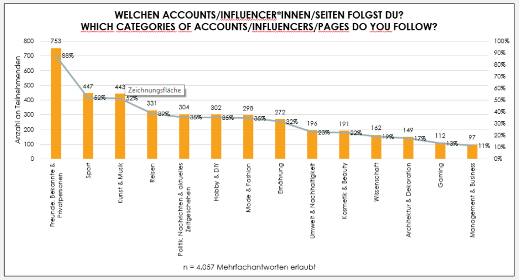 Welchen Accounts/Influencer*Innen/Seiten FOLGST DU? Which Categories of Accounts/influencers/pages do you follow?