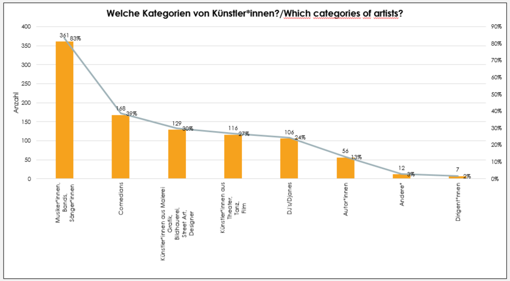 Welchen Accounts/Influencer*Innen/Seiten FOLGST DU? Which Categories of Accounts/influencers/pages do you follow?